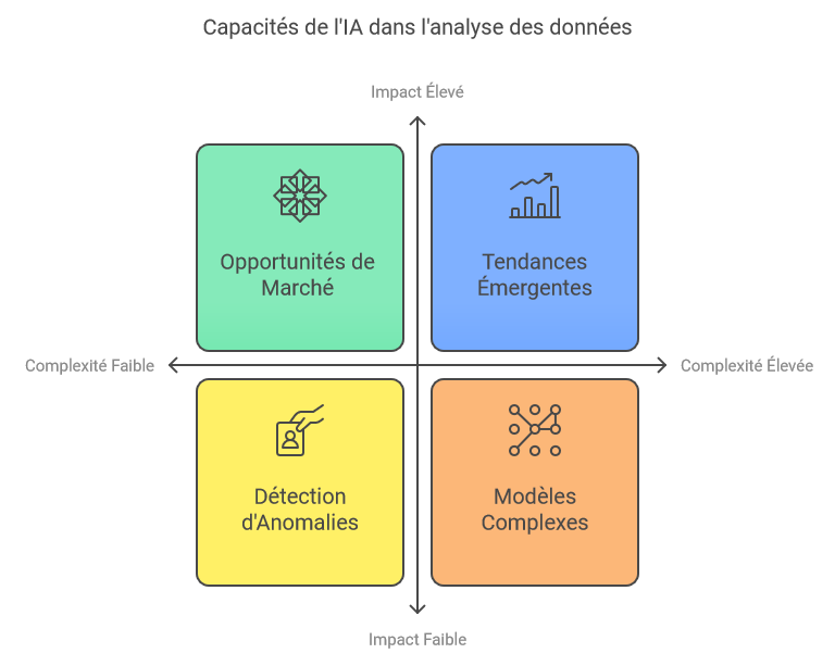 Analyse de données à grande échelle par l'intelligence artificielle