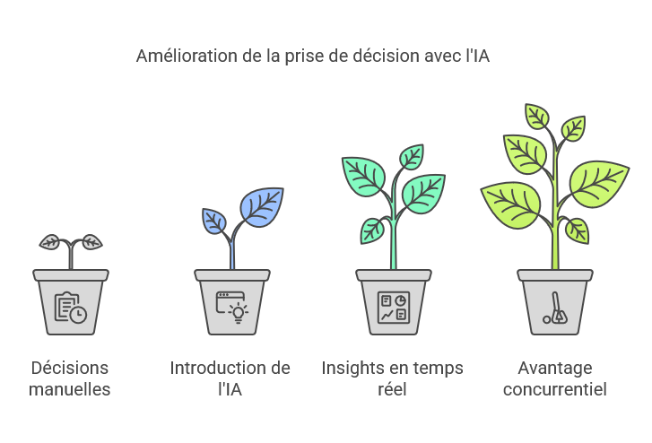 L'IA en appui à la prise de décision des dirigeants