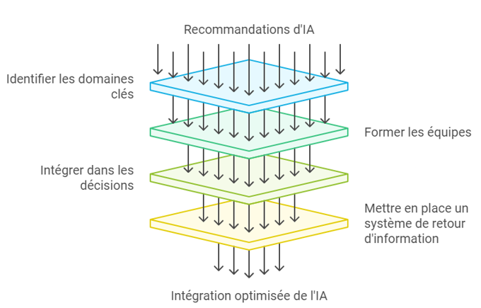 Intégration des données de l'entreprise par l'IA