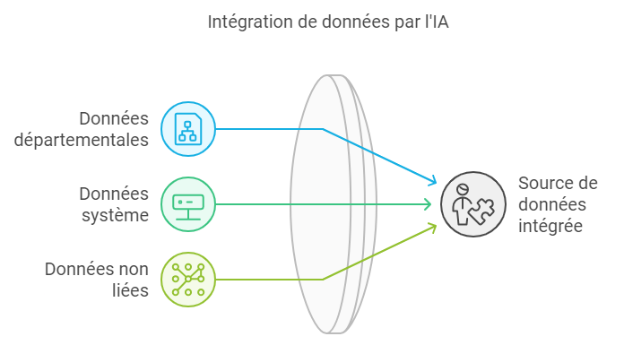 L'IA donne du sens aux données de l'entreprise